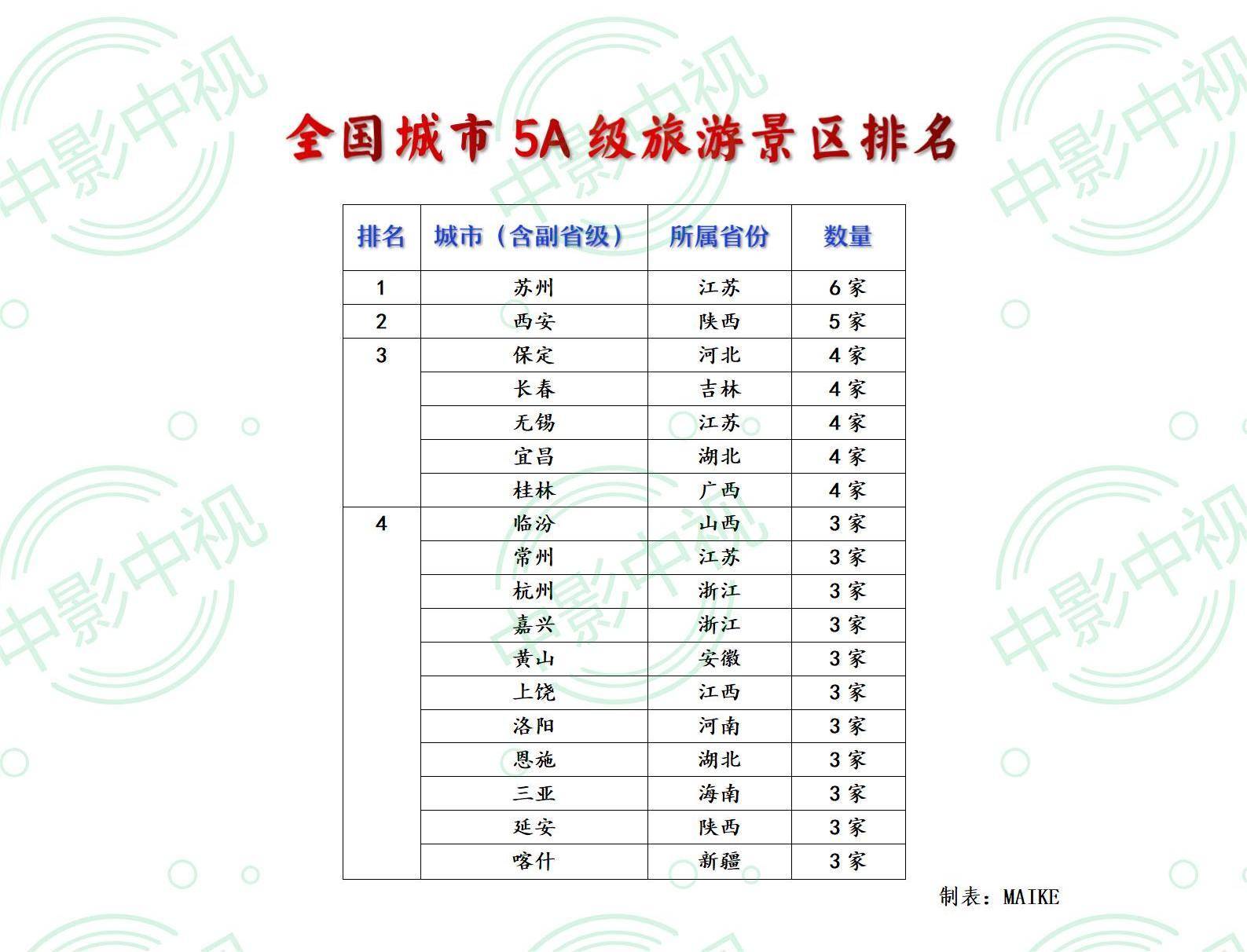 意外，津沪垫底国家5A级旅游景区排行榜！江浙疆省级前三 市级排行苏州夺冠