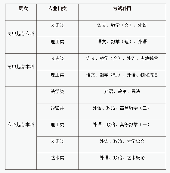 2022年湖南湘潭大学成人高考招生信息