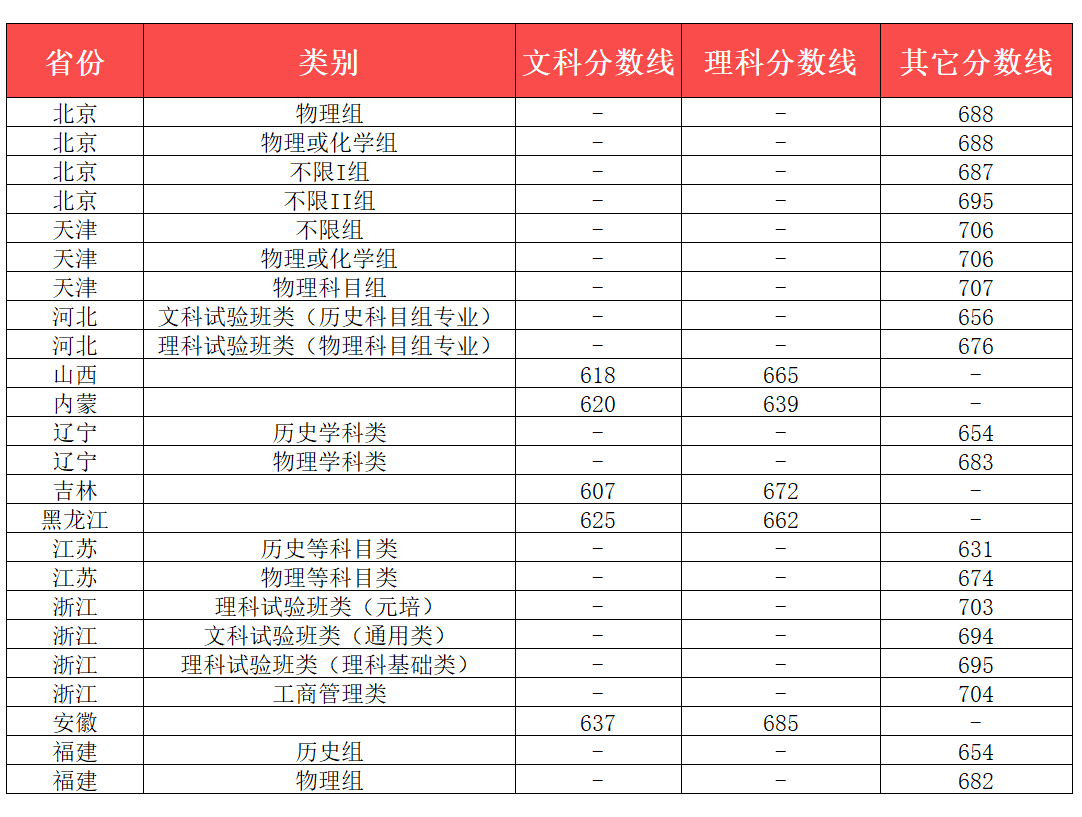 北京大学录取分数线（北京大学2022年各省各批次录取分数线 ）(图6)