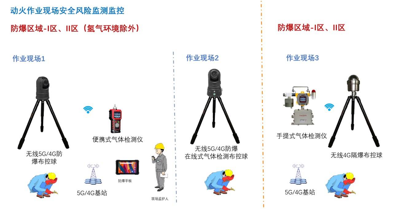 特殊作业动火作业全过程实时视频监控系统 - 气体汇