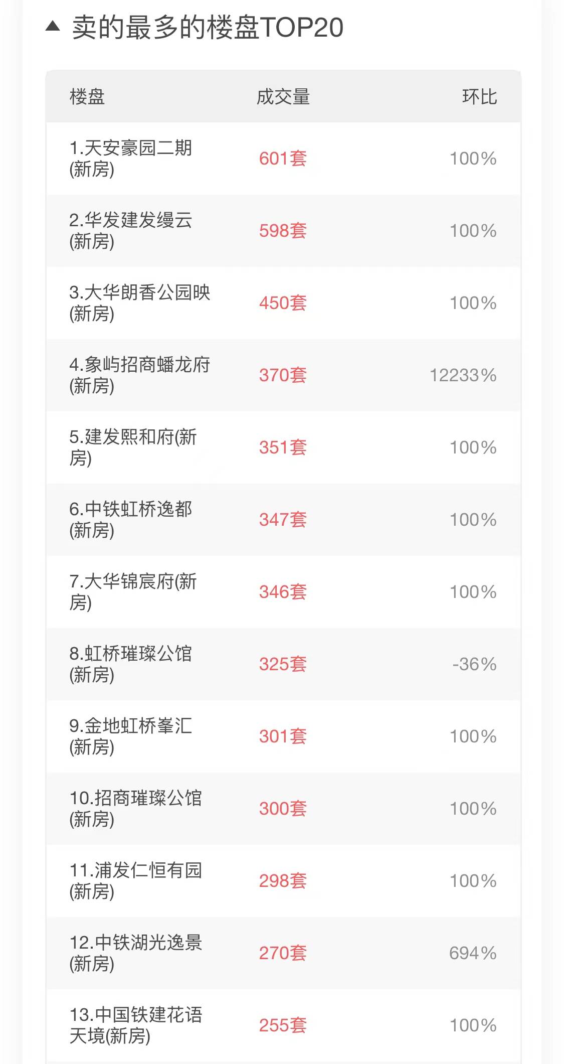 上海11月新房楼盘销量no7大华锦宸府成交揭密