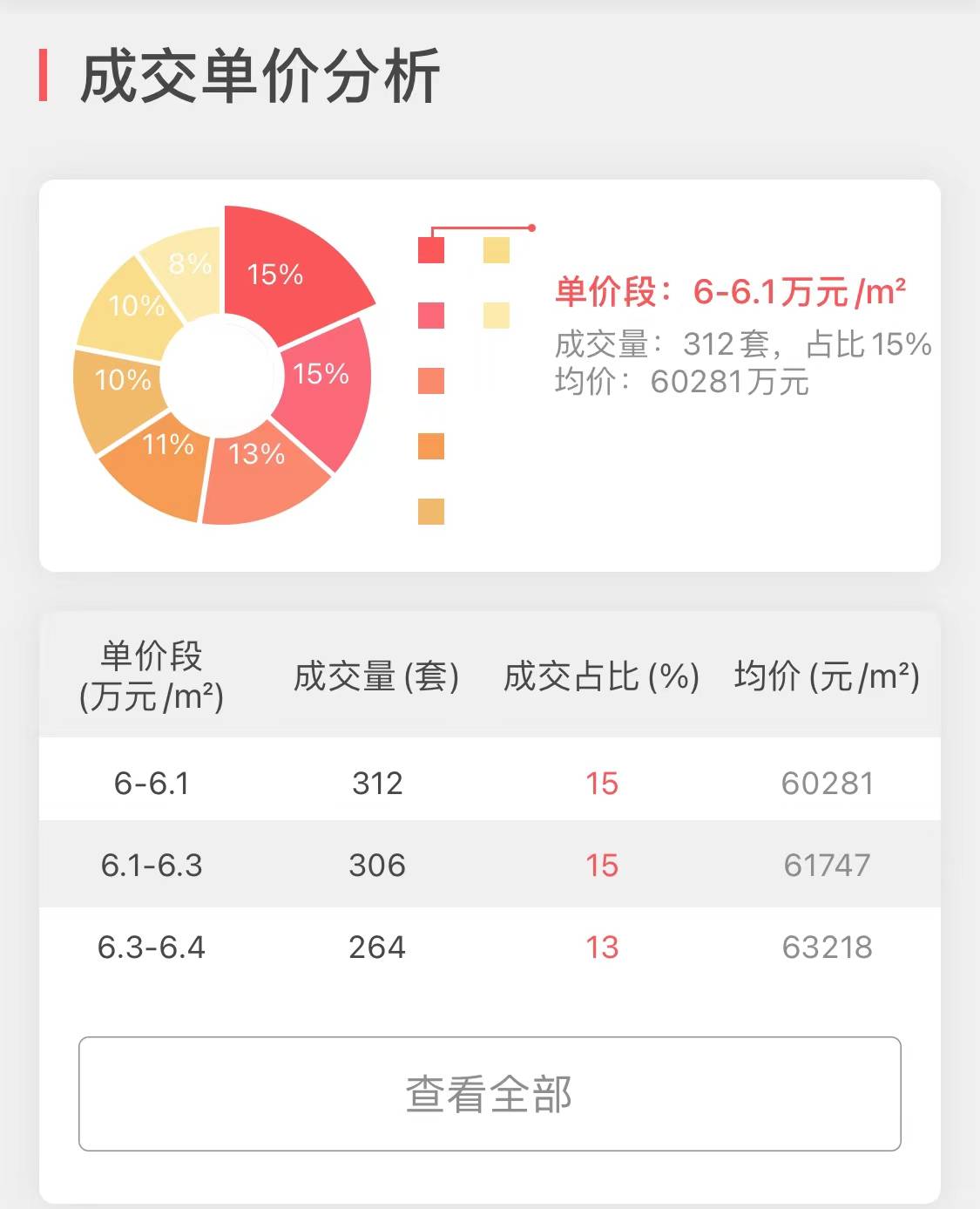 上海11月新房销量NO8-“虹桥璀璨公馆”成交大揭密_数据_博士_楼盘