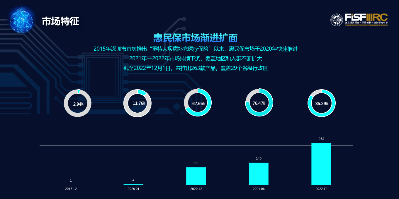 2022年城市定制型商业医疗保险(惠民保)知识图谱_报告_产品_公司