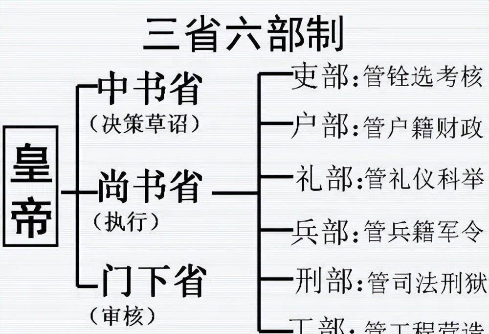 在位期间进行了律法和制度的改革,使得南北的政治制度统一,为了中央