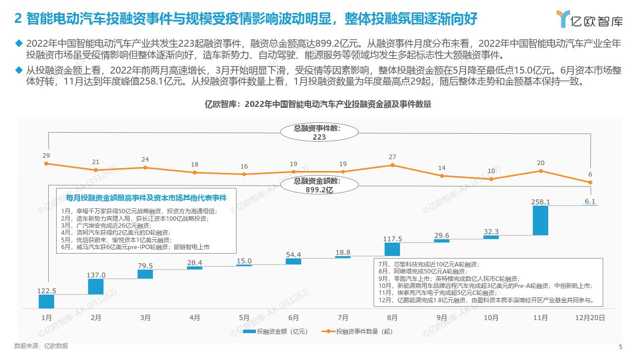 2022中国智能电动汽车财产投融资回忆（附下载）