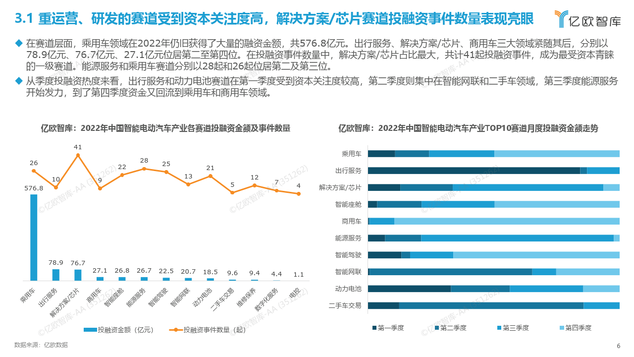 2022中国智能电动汽车财产投融资回忆（附下载）