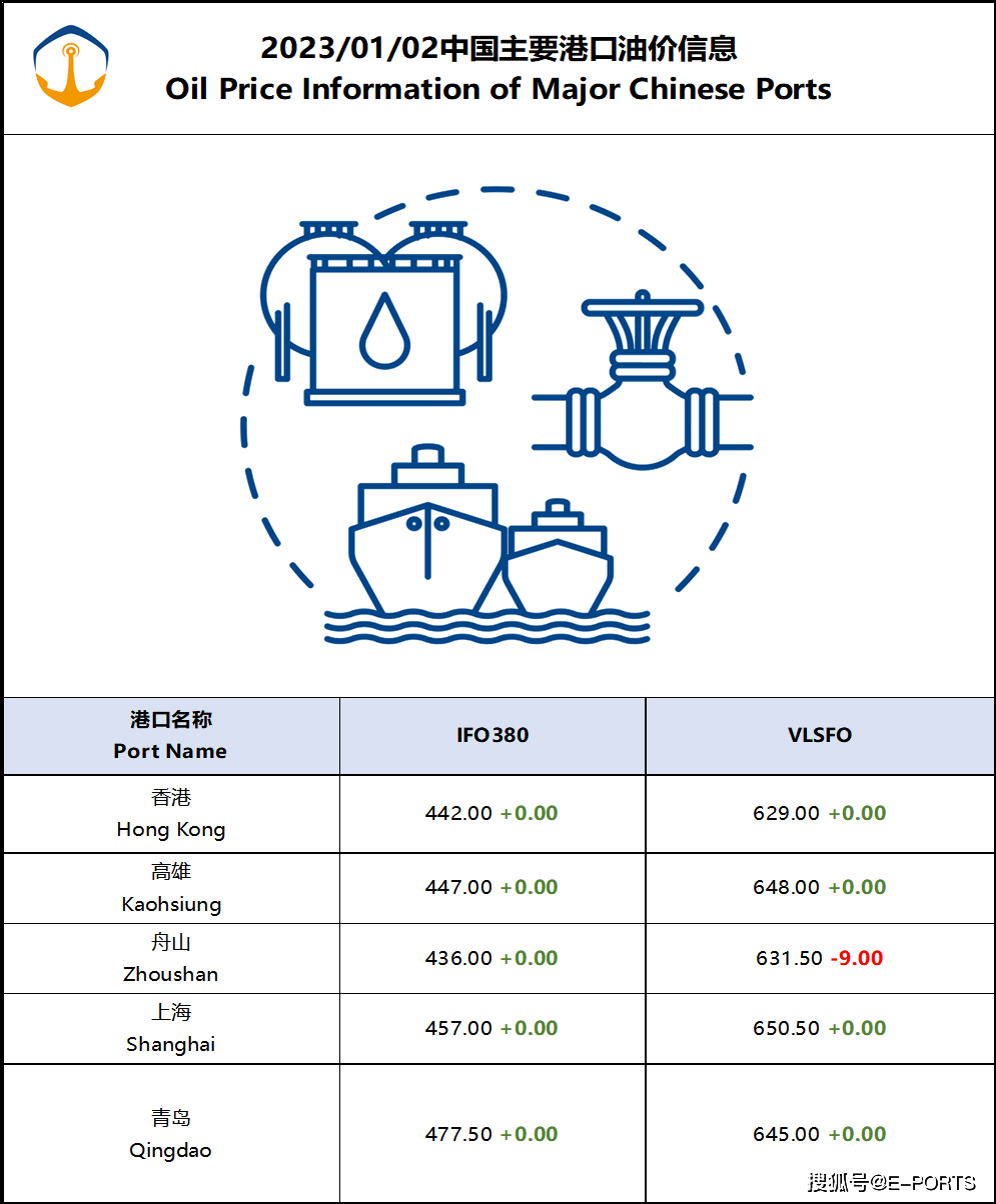 1月3日全球热门港口燃油价格