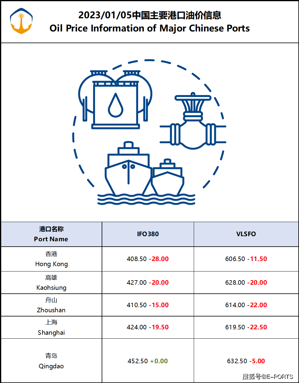 1月6日全球热门港口燃油价格