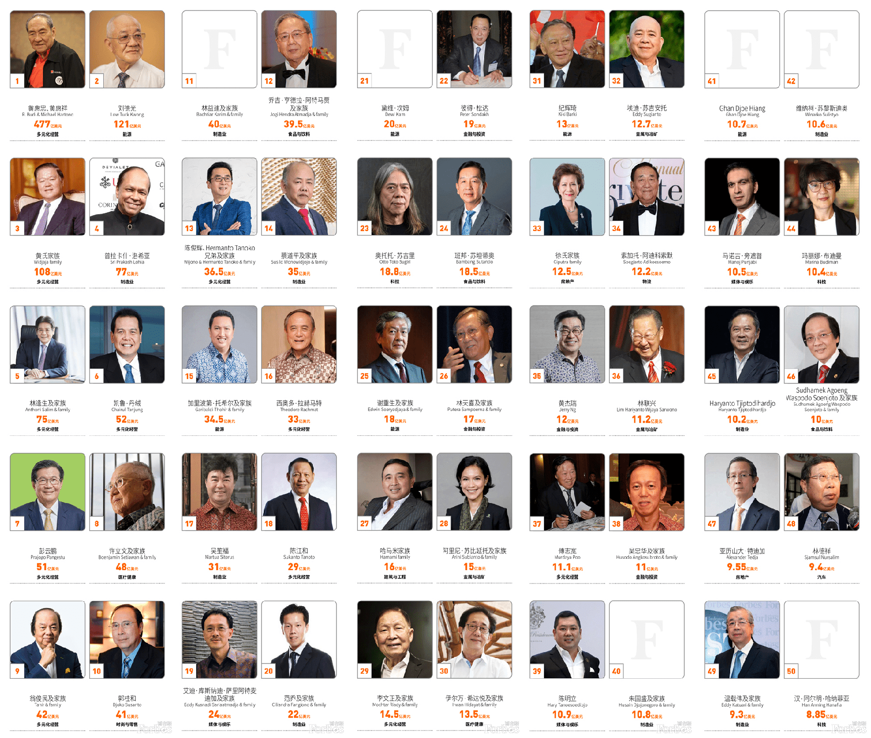 蝉联印尼首富14年的华人兄弟：祖籍福建晋江，身家超过3200亿元_搜狐网