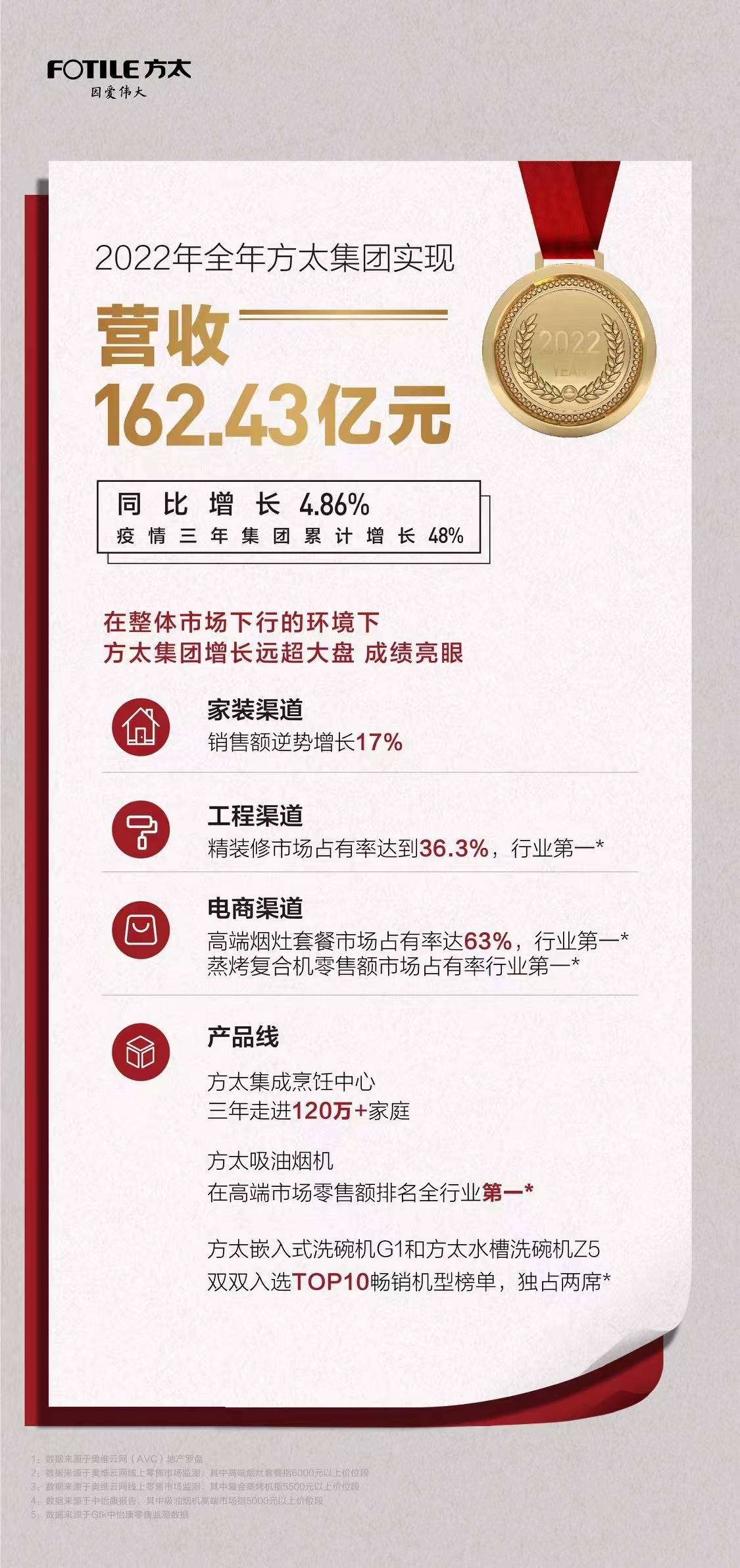 2022年厨电大考揭榜：方太营收突破160亿元，再度夺冠-家电圈官网