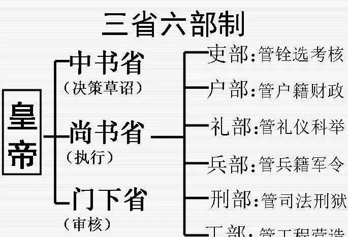 以唐朝三省六部制为对比,看西方三权分立所面临的困局_权力_制约_美国