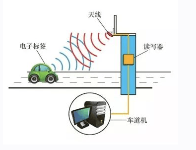 迅远UHF RFID智能车辆办理系统