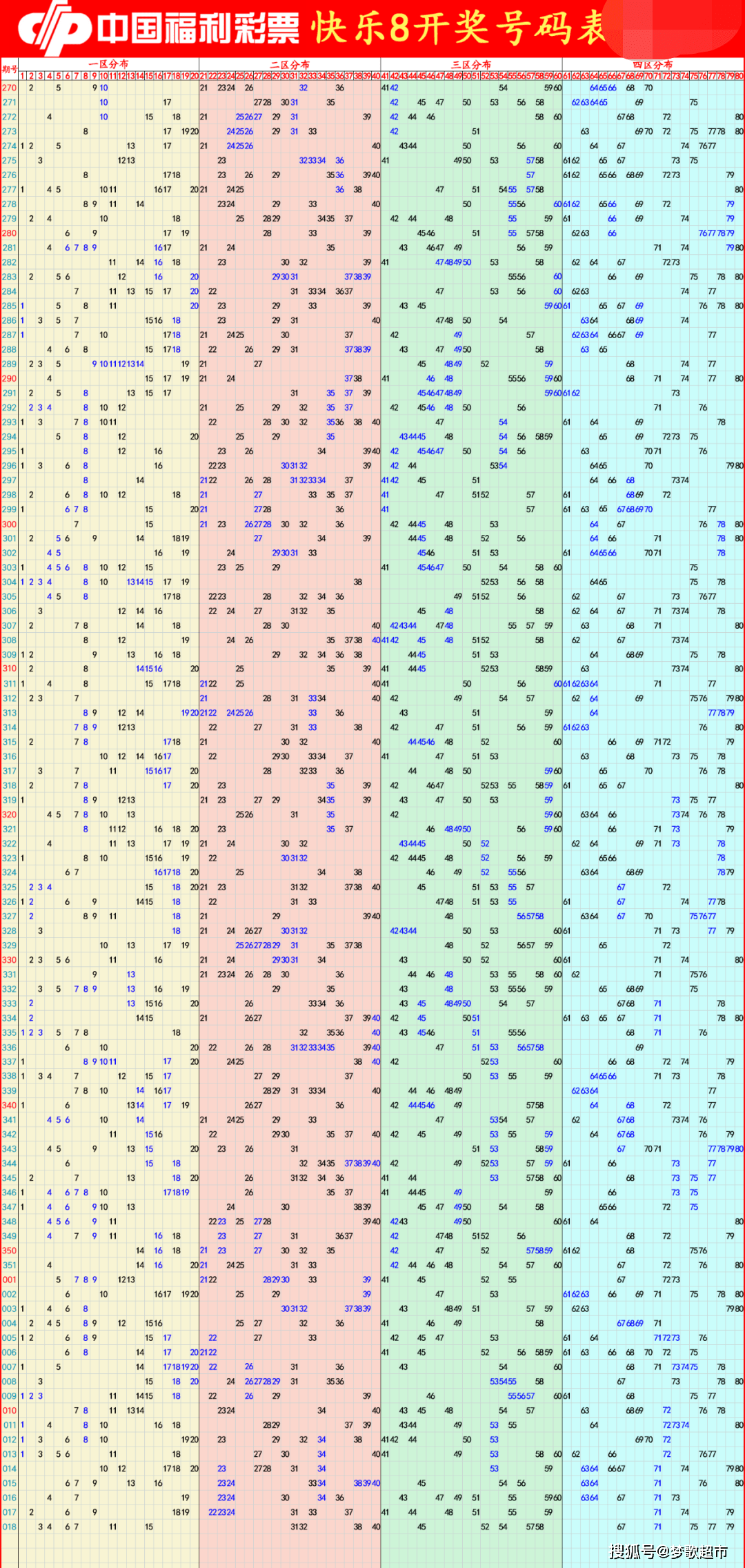 快樂8最精準預測100%,快樂8走勢圖,快樂8歷史遺漏(2023019期)_跨度