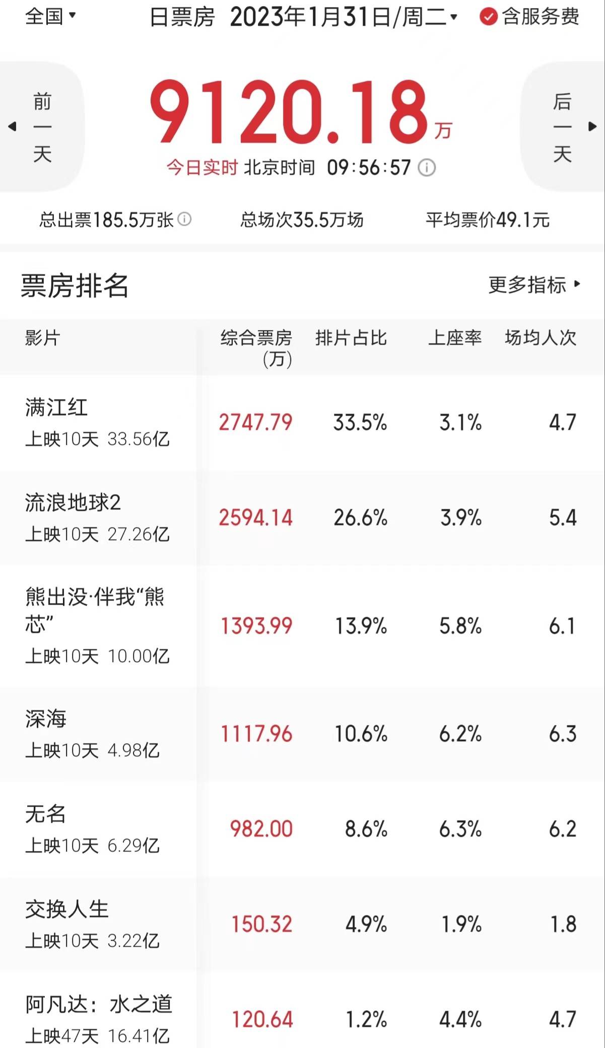 《熊出没·伴我“熊芯”》票房破10亿 上座率持续超《满江红》