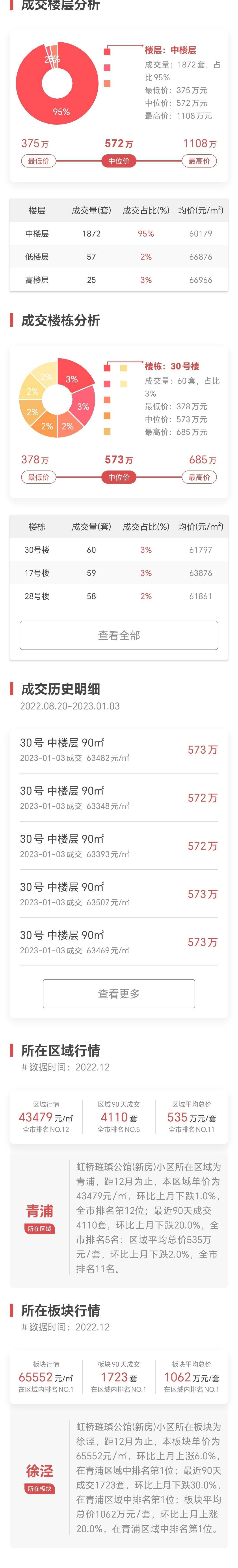 上海2022年卖得最好新房NO2-“虹桥璀璨公馆”_数据_成交_博士
