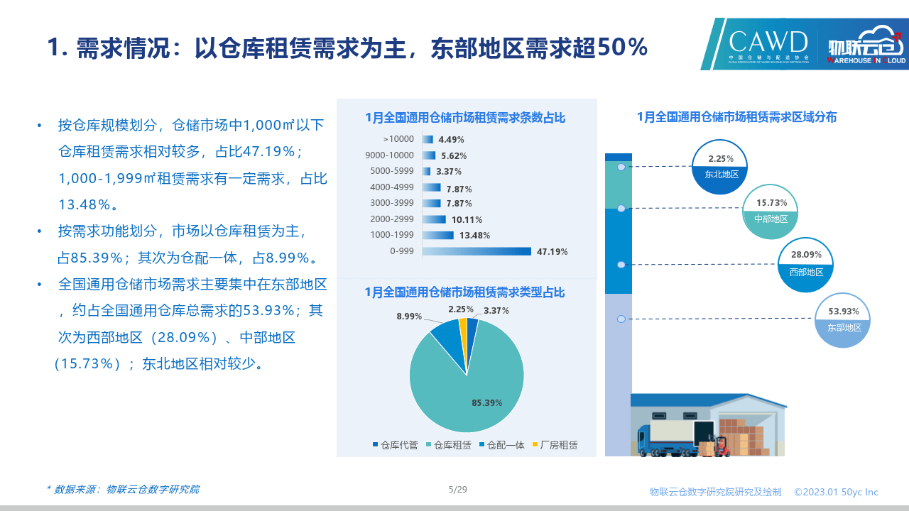 2023年1月中国通用仓储市场动态陈述(附下载)