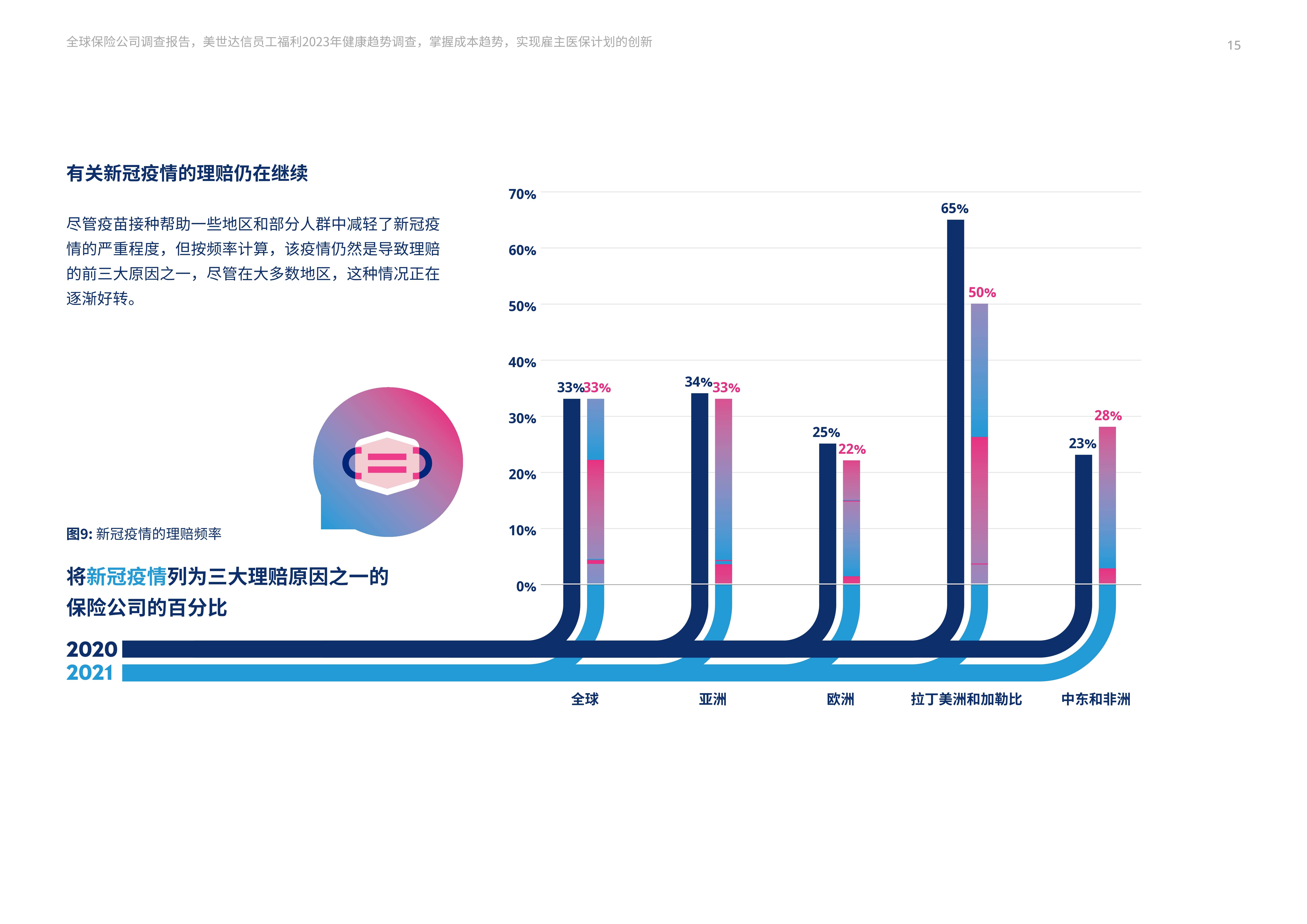 2023年全球员工保险福利方案趋向