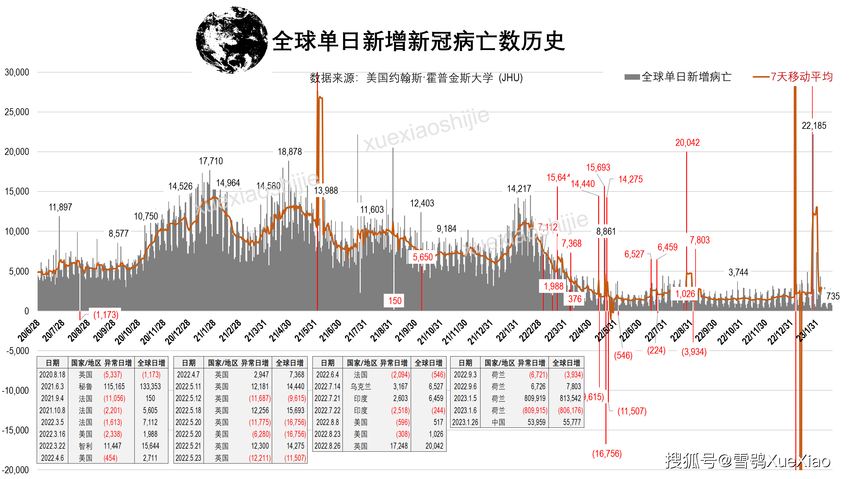 全球新冠肺炎疫情 2023 2 19