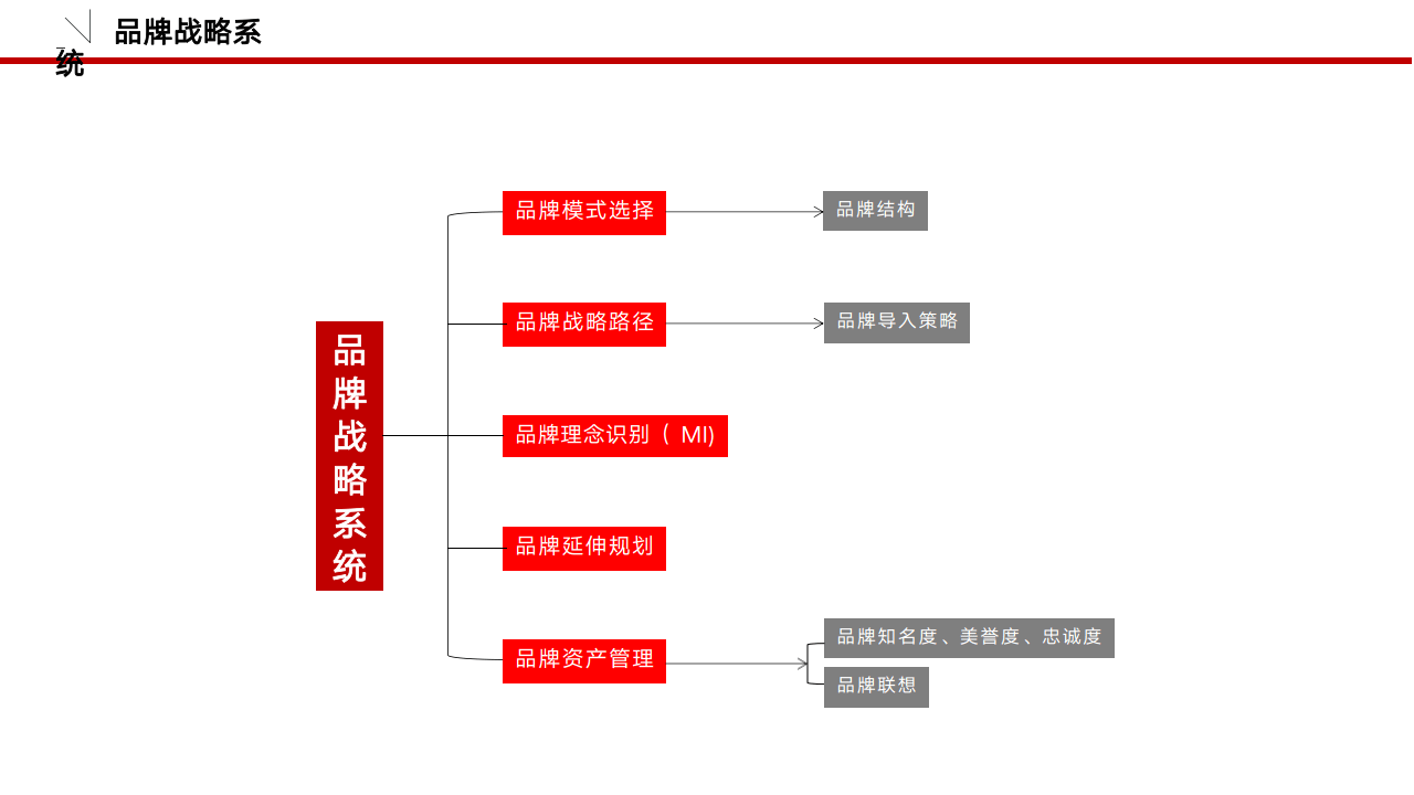 品牌筹谋必备模板-逻辑框架（附下载）