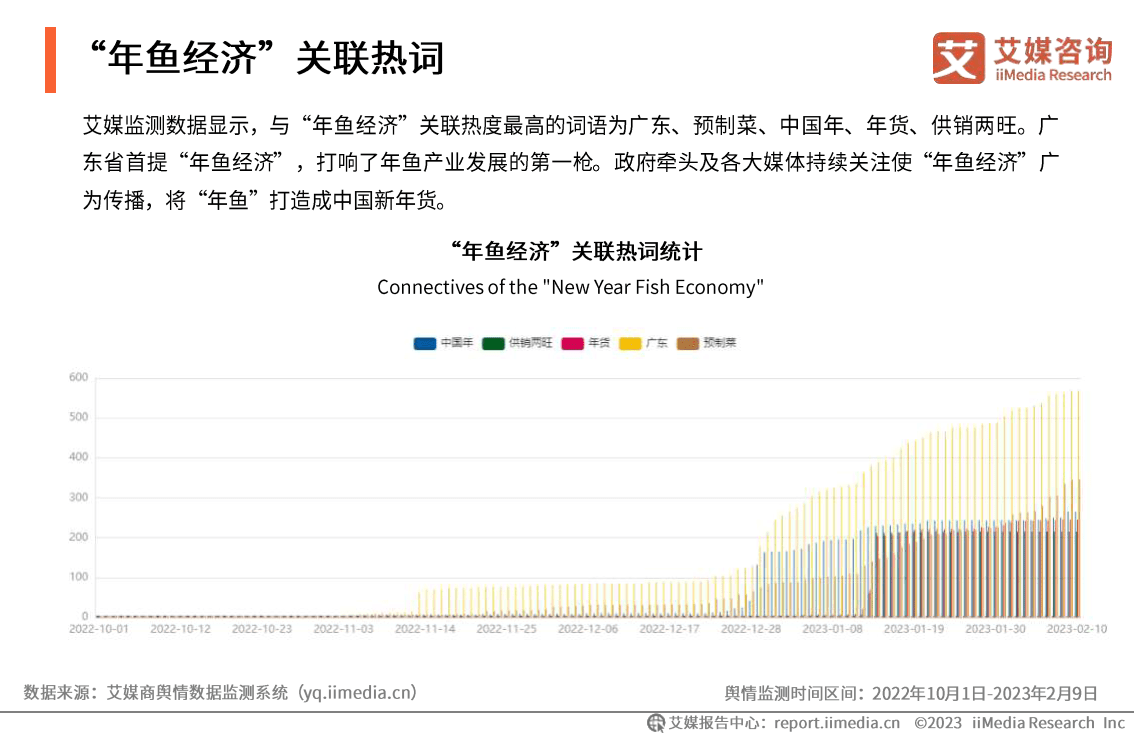 2023中国“年鱼经济”市场运行监测陈述（附下载）