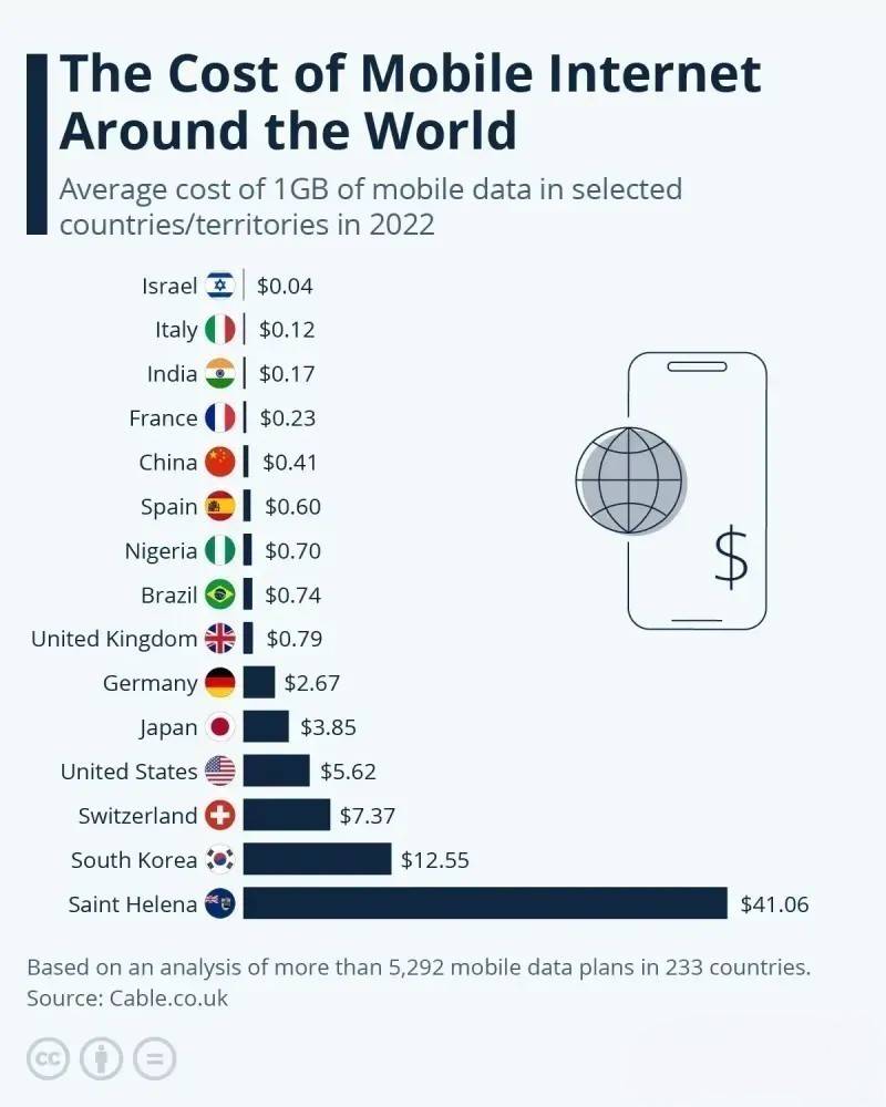 全球移动互联网1GB数据成本盘点，以色列只需4美分韩国超过12美元_搜狐网