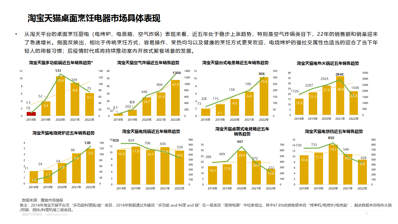 2023桌面烹调电器专项研究陈述(附下载)