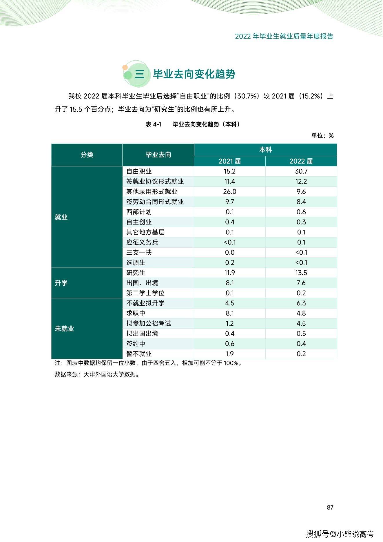 天津外国语大学2022届结业生就业量量陈述