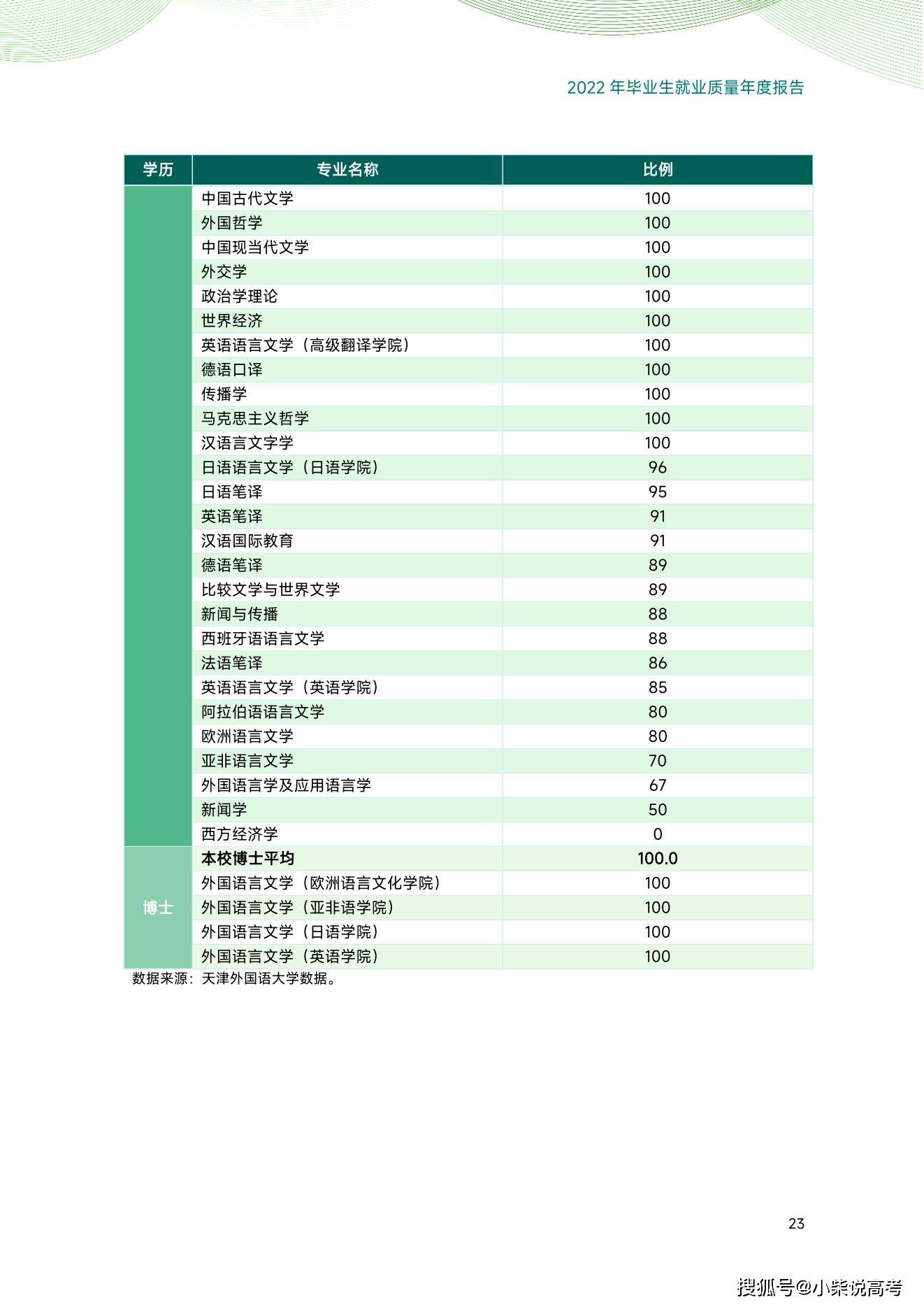 天津外国语大学2022届结业生就业量量陈述