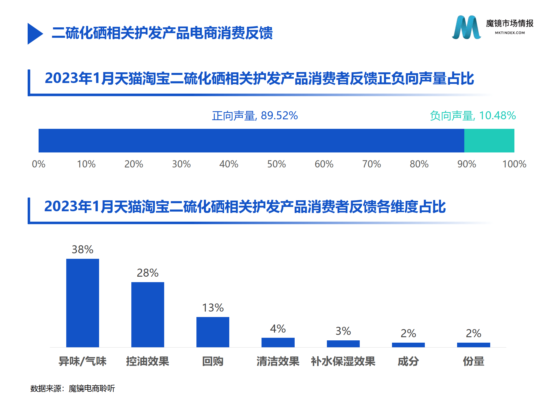 2023护发市场1月份高增长洞见（二硫化硒、除螨、侧柏叶）（附下载）