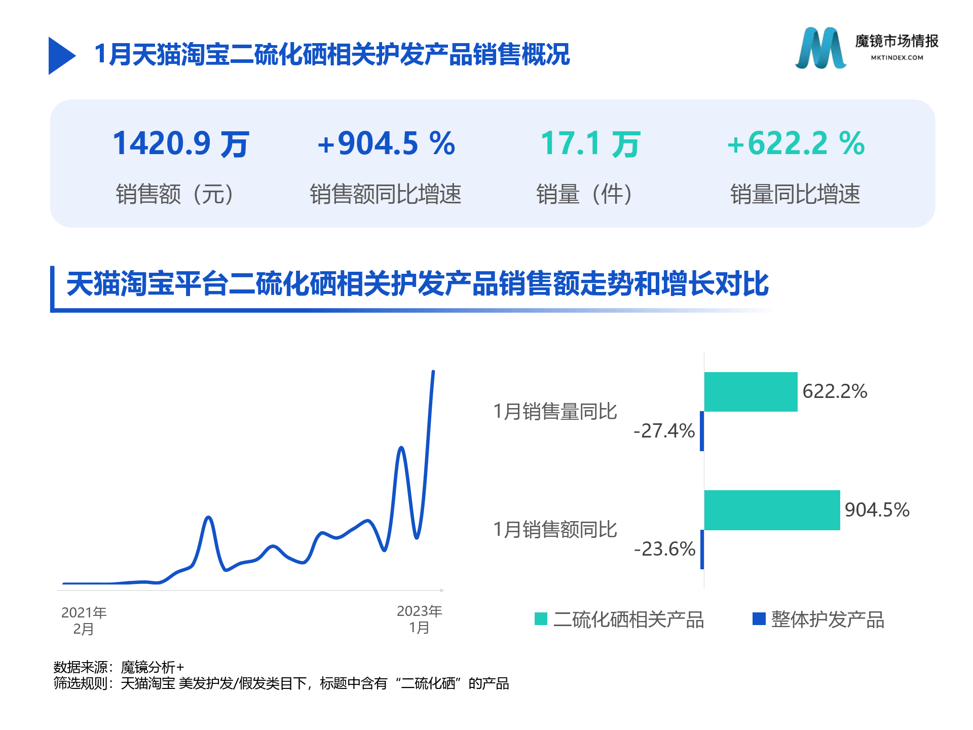 2023护发市场1月份高增长洞见（二硫化硒、除螨、侧柏叶）（附下载）