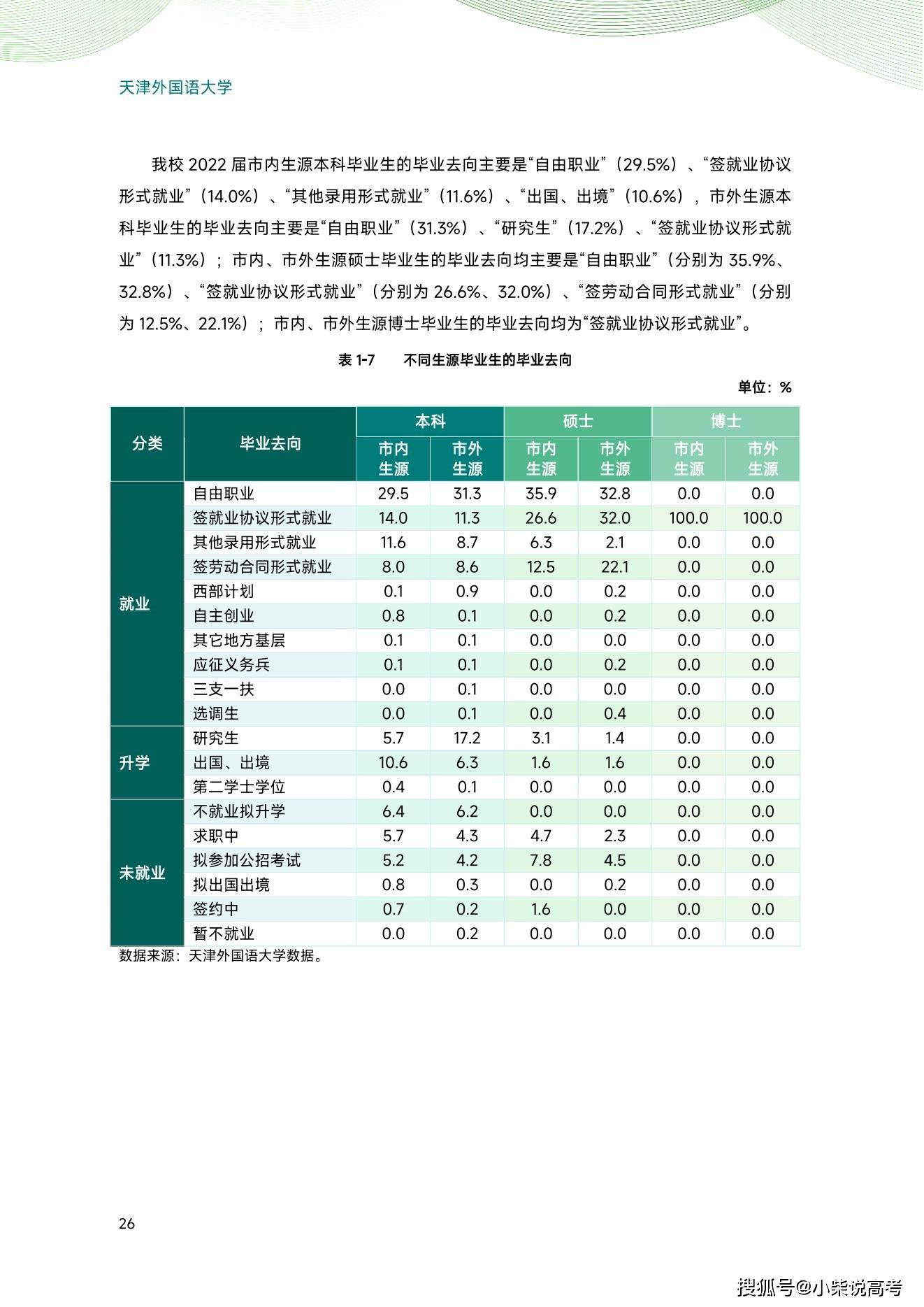 天津外国语大学2022届结业生就业量量陈述