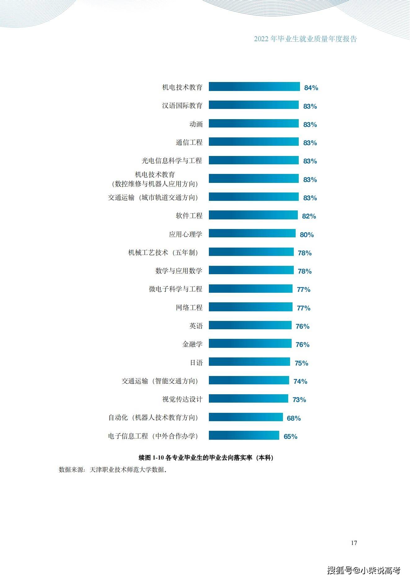 天津职业手艺师范大学2022届结业生就业量量陈述