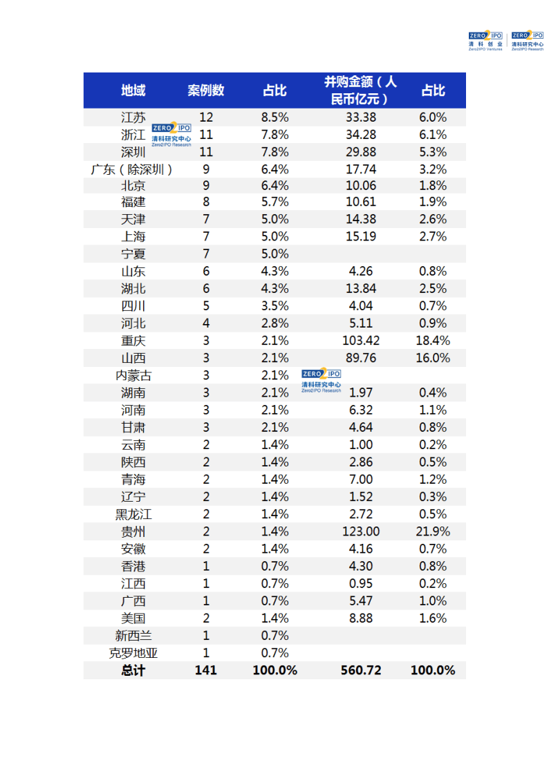 1月并购市场共完成141笔交易，食物饮料行业规模领先（附下载）