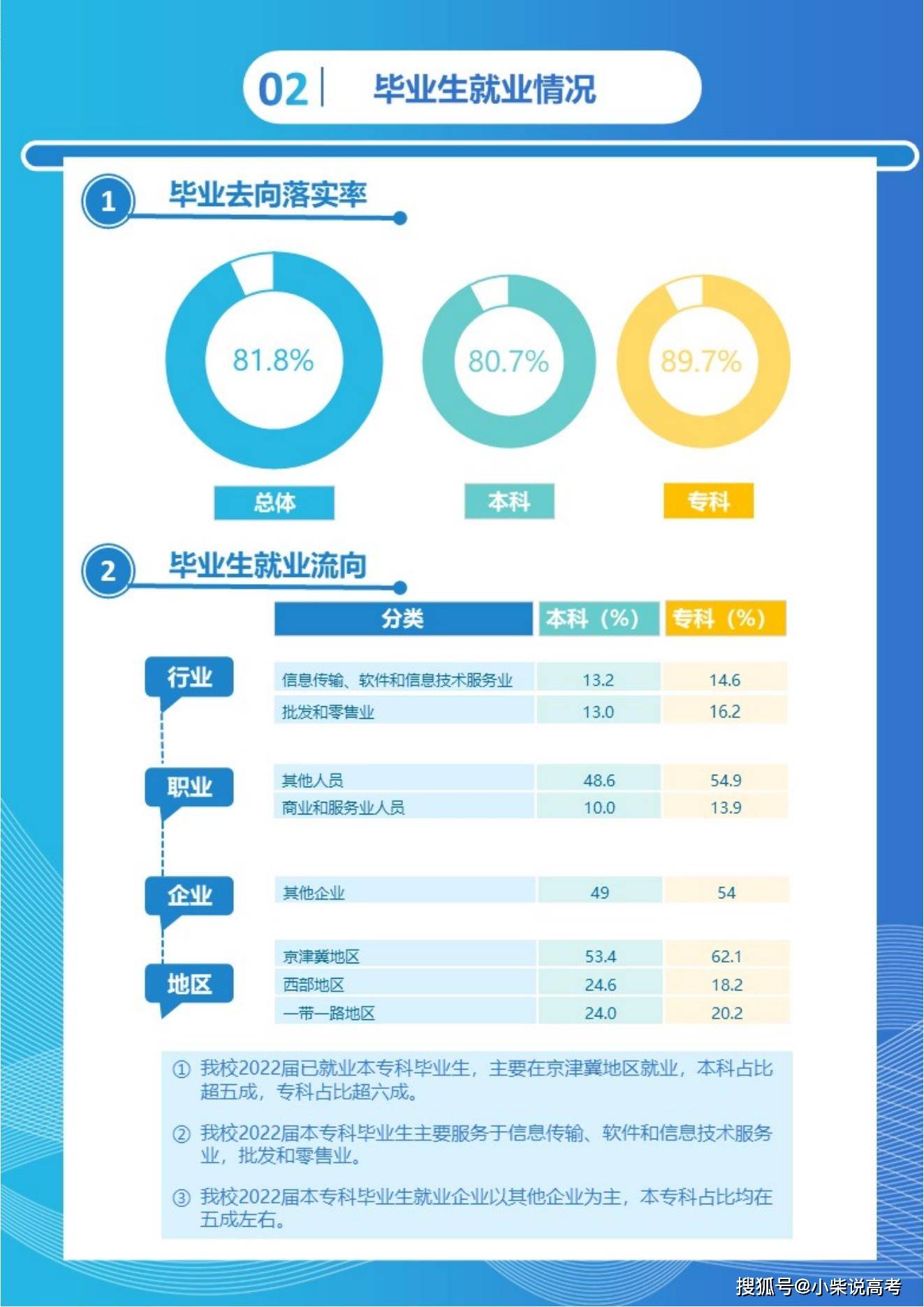 天津天狮学院2022届结业生就业量量陈述