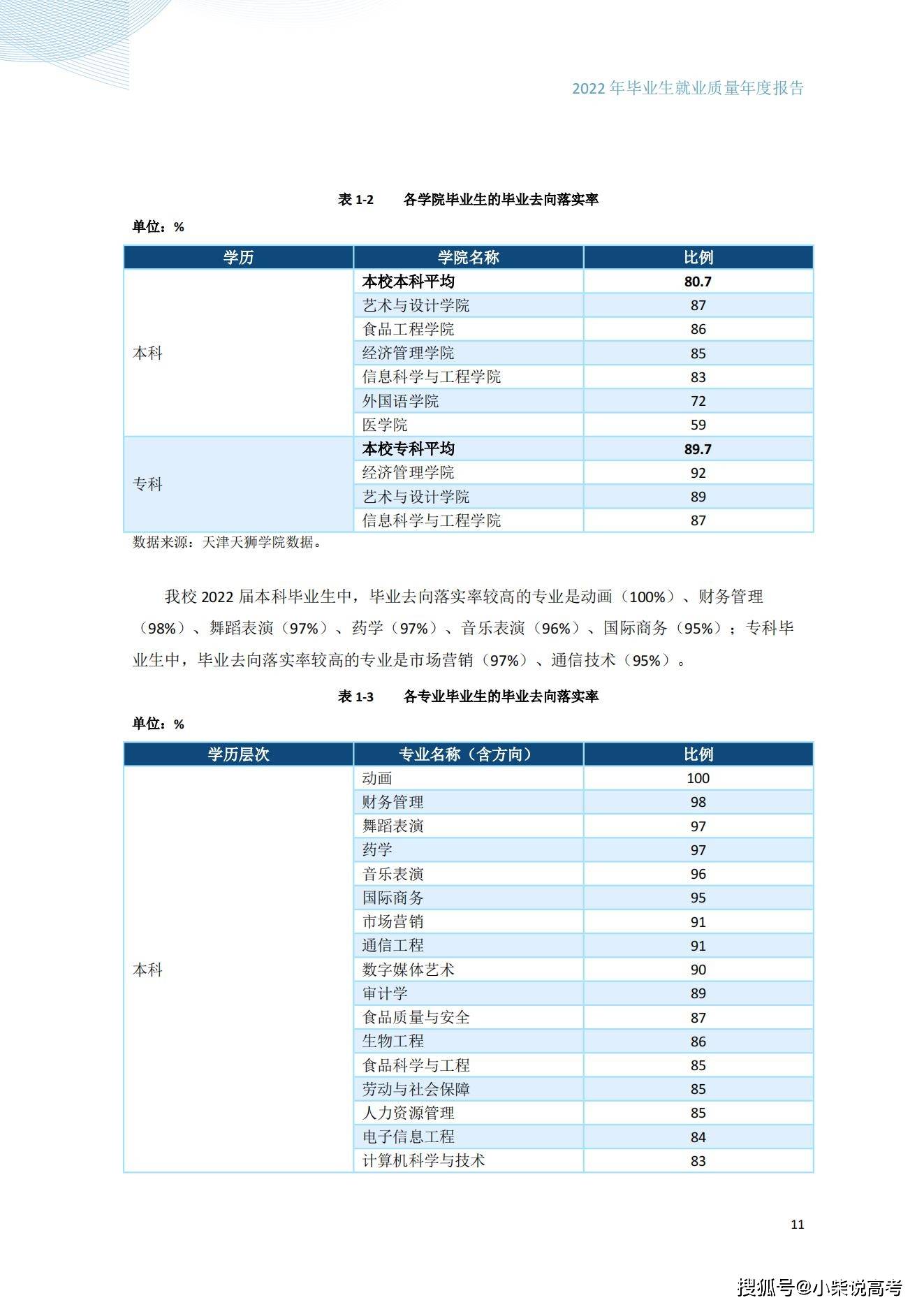 天津天狮学院2022届结业生就业量量陈述