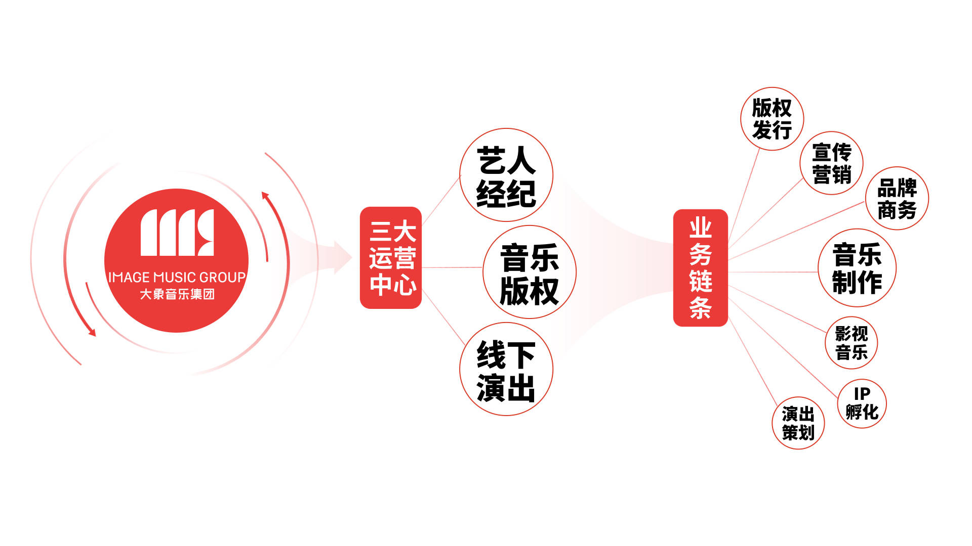 囊括了宣传营销、品牌商务、音乐制作、版权发行、影视音乐、演出策划、ip孵化等相互配合的业务链条。