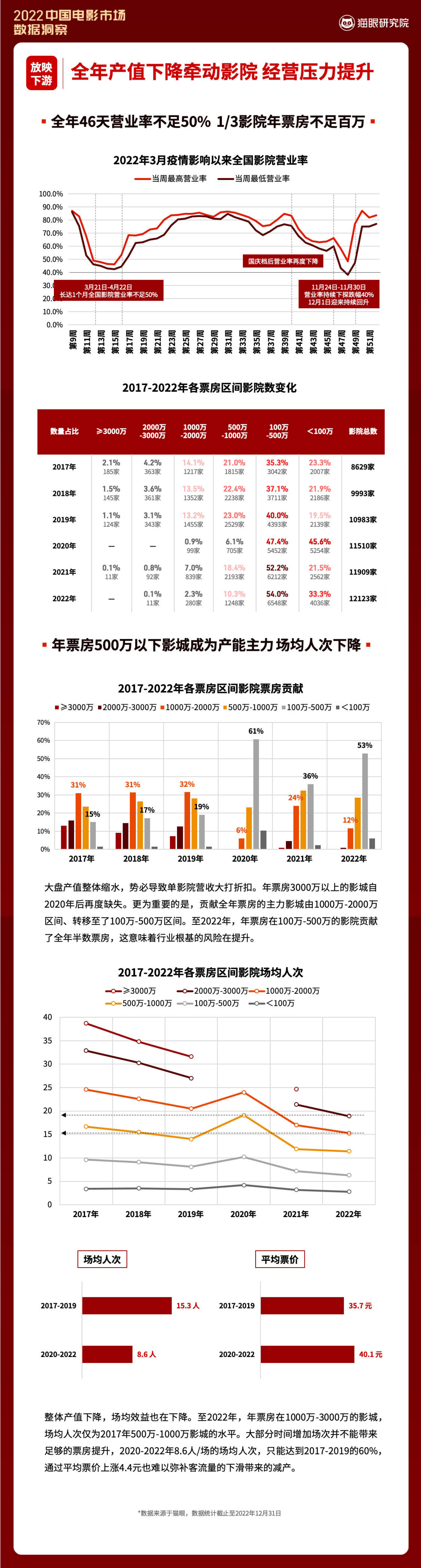 2022中国片子市场数据洞察(附下载)