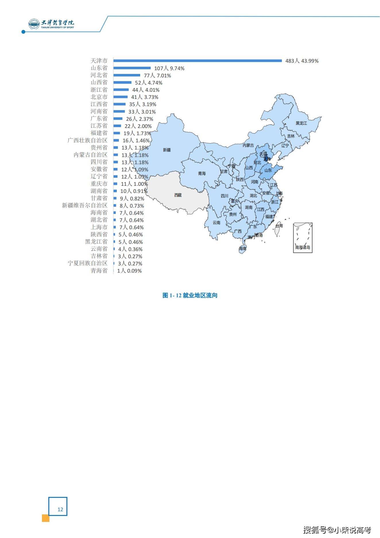 天津体育学院2022届结业生就业量量陈述