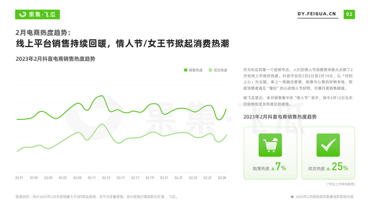 2023年2月短视频及曲播电商营销月报-飞瓜（附下载）