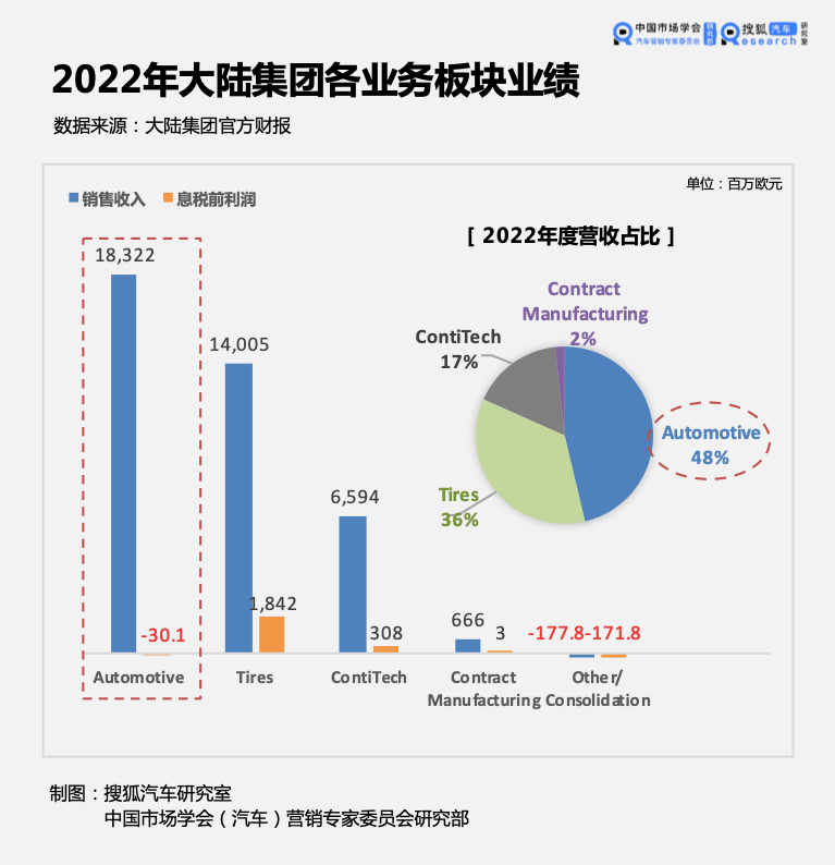 财报解析|大陆集团2022年销售额增17% 净利润大降95% 汽车智能化业务仍不赚钱_搜狐汽车_搜狐网