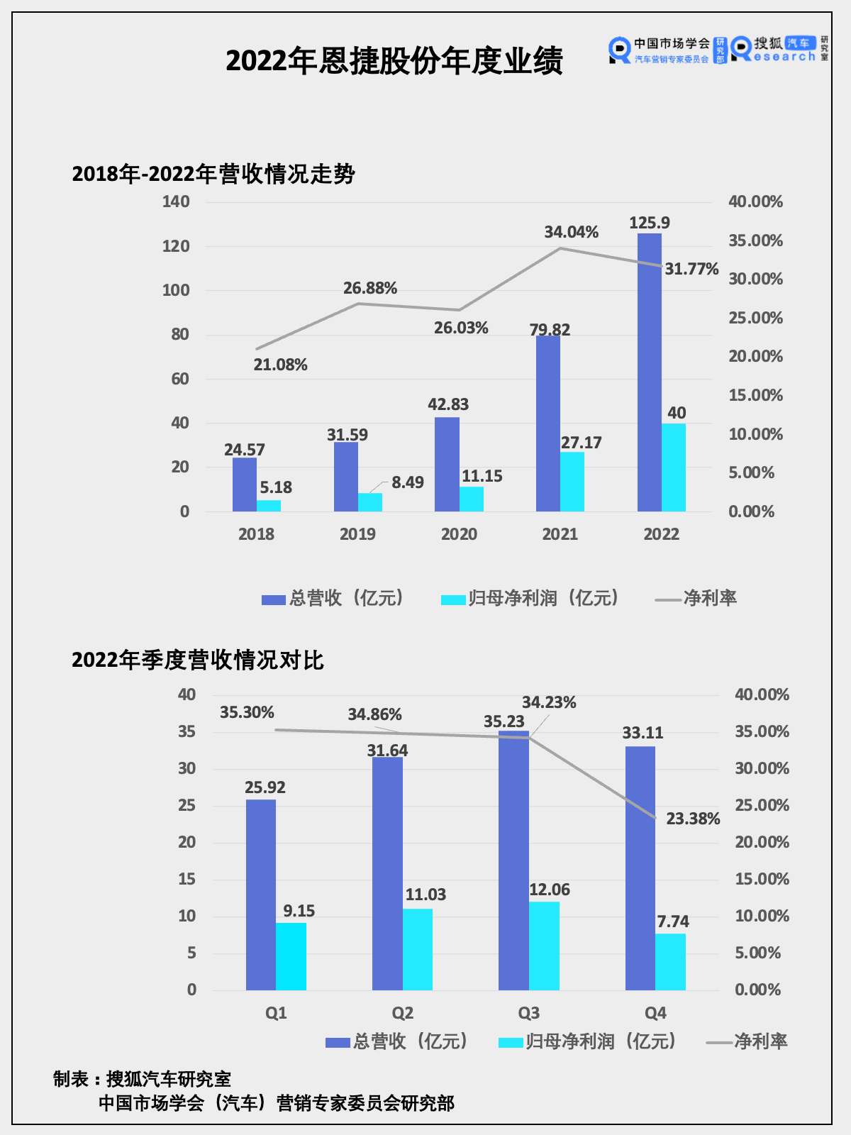 财报解析 | 恩捷股份2022年营收125.91亿元/同增57.73% 现金流净额跌超6成_搜狐汽车_搜狐网