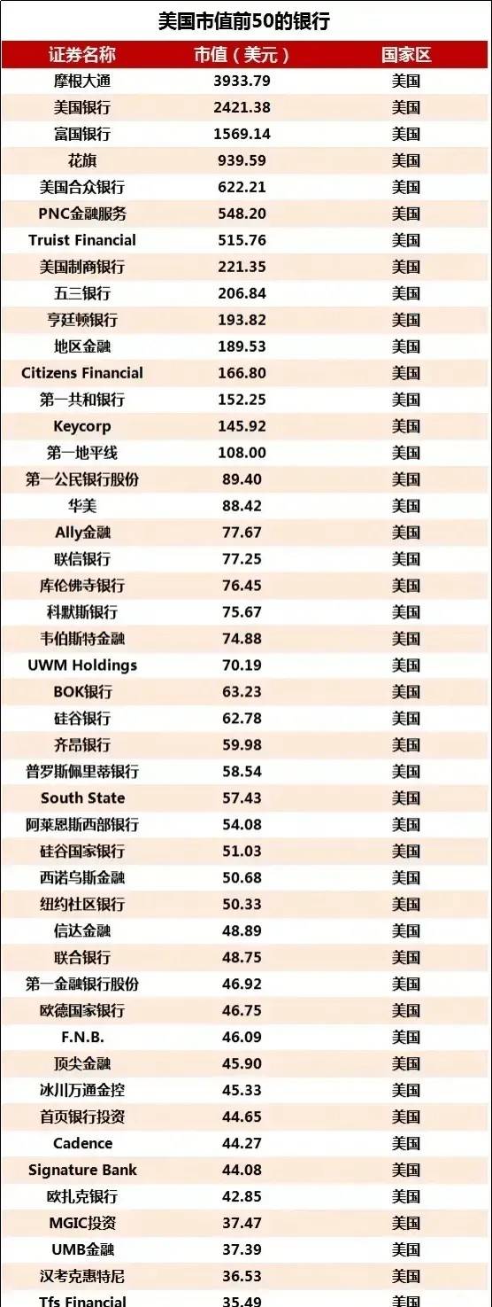 美国银行市值前50排行，硅谷银行仅第25名_搜狐网