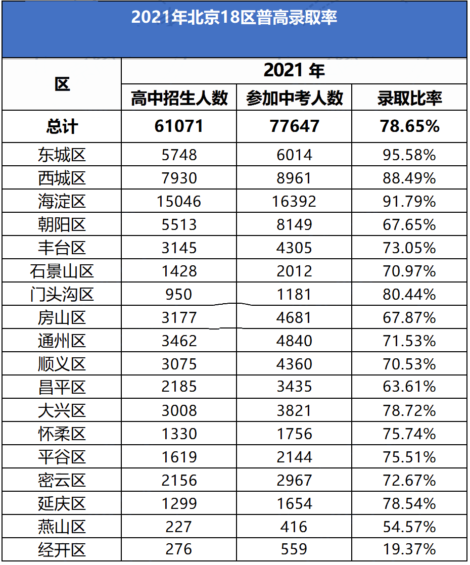 学到了（2023年北京各区中考）2023北京中考改革最新方案分数线是多少 第3张