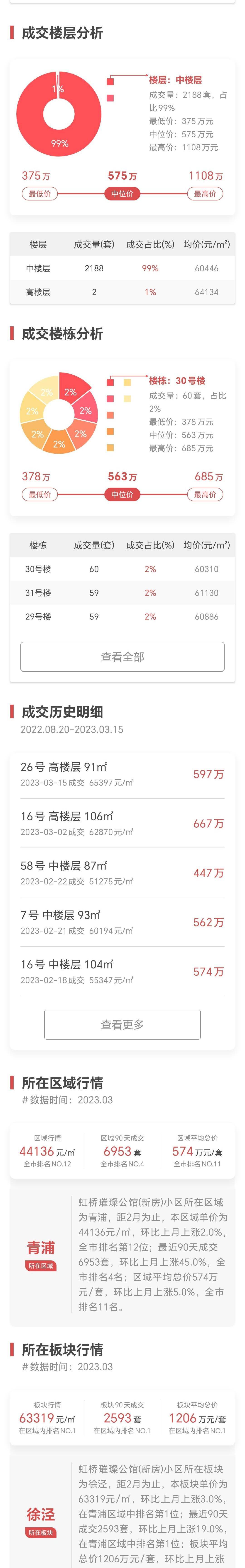 上海2月卖得最好楼盘NO9-虹桥璀璨公馆成交大揭密_数据_app_博士