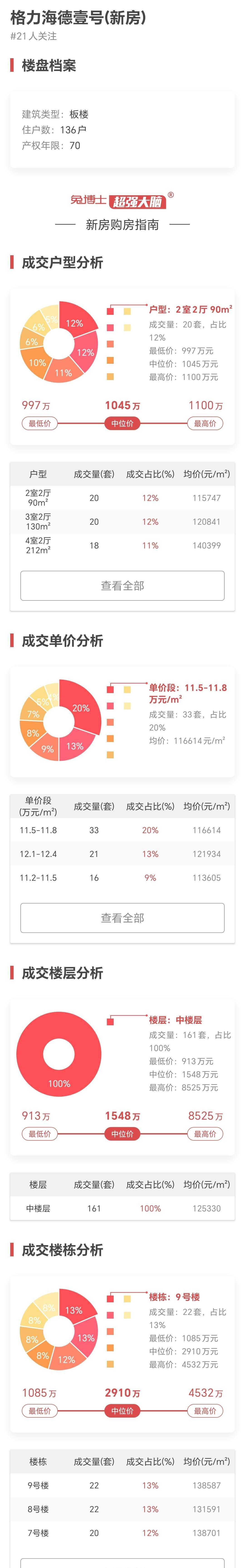 上海2月卖得最好楼盘NO8-格力海德壹号成交大揭密_数据_app_博士