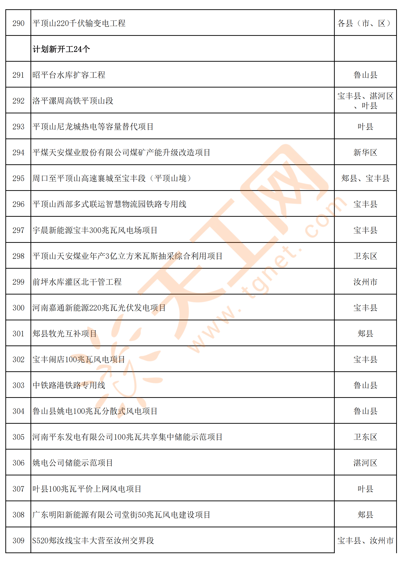河南省平顶山市2023年第一批重点建设项目名单