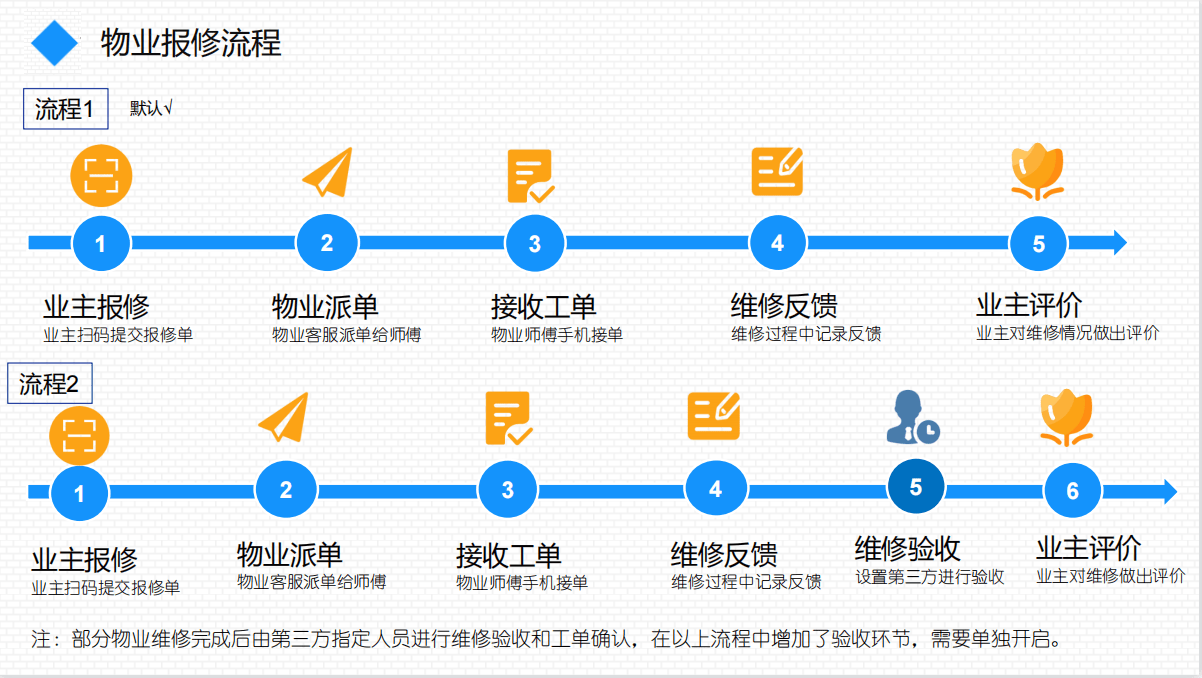 物业高效管理服务指南!