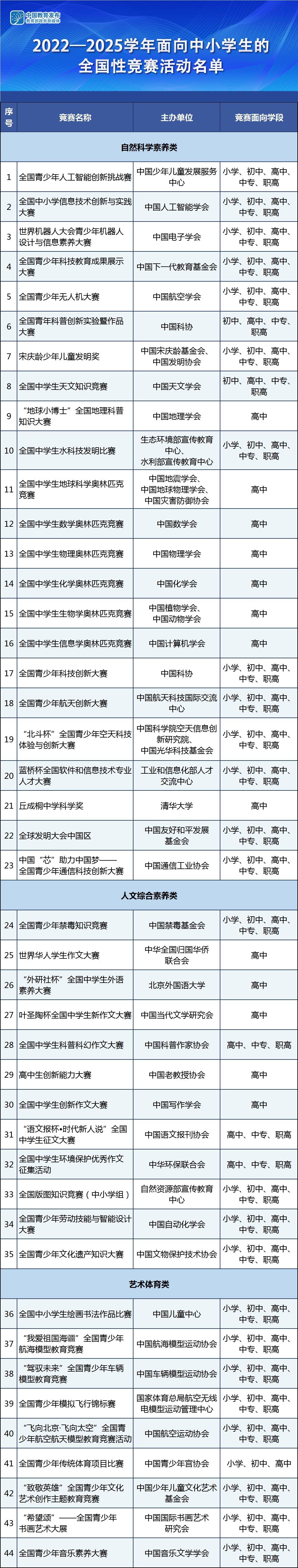 44项科技特长生白名单图片