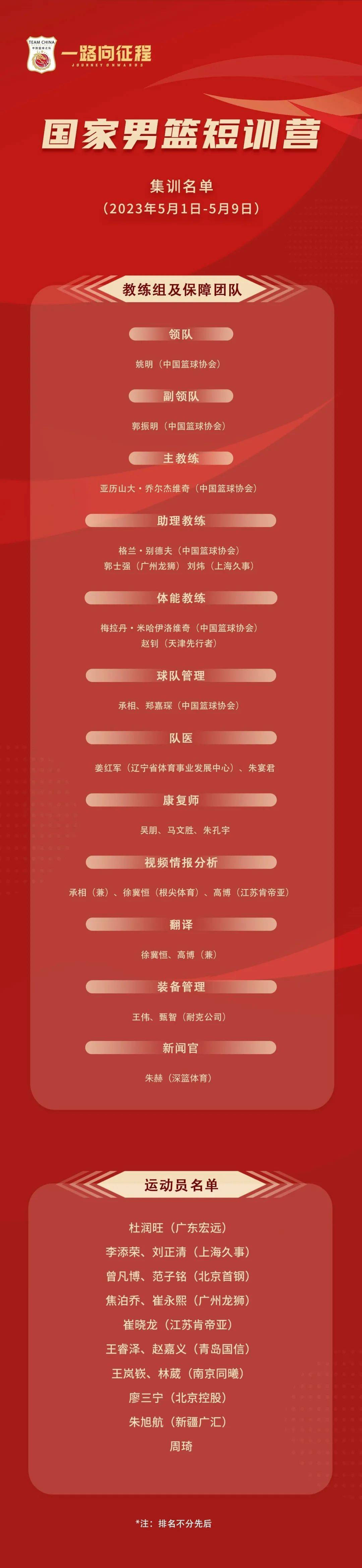 中国男子篮球短期集训名单：周琦曾凡博入选 姚明领队