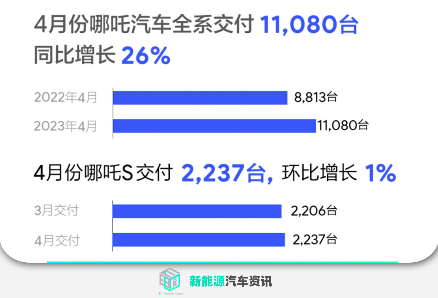 哪吒汽车4月交付11080辆 同比增长26%_搜狐汽车_搜狐网
